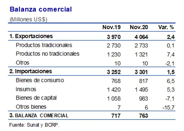 Balanza comercial