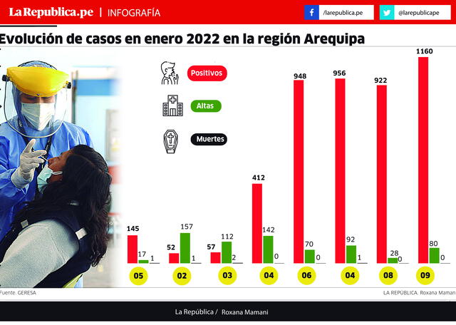 Evolución de casos en enero 2022 en la región Arequipa