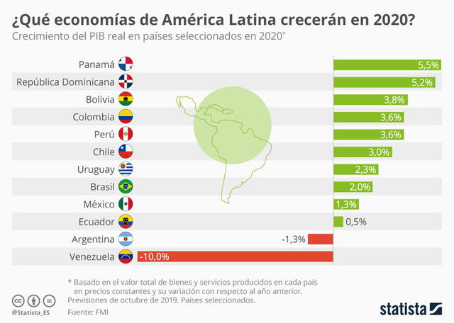 economías Latam 2020