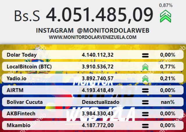 Monitor Dólar y DolarToday hoy 16 de agosto.