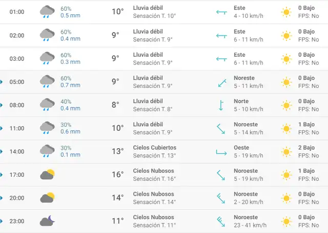 Pronóstico del tiempo en Zaragoza hoy, jueves 2 de abril de 2020.