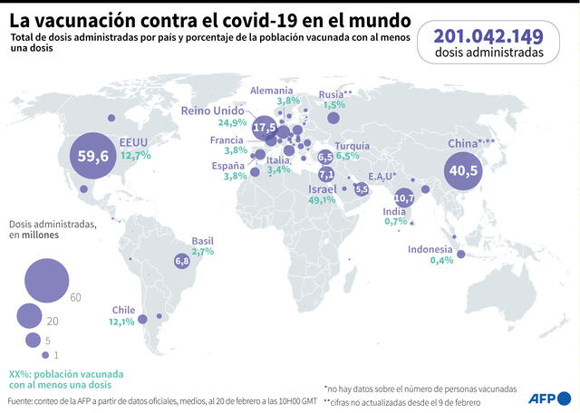 Número de dosis administradas y porcentaje de la población vacunada contra el coronavirus. Infografía: AFP