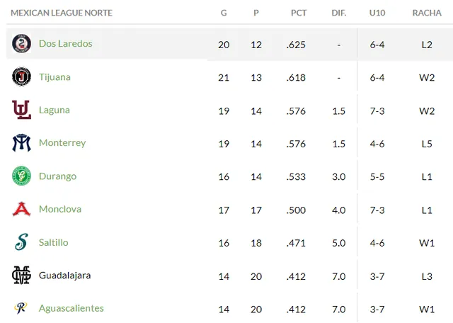 LMB resultados 2023