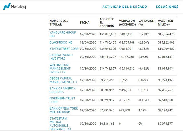 Información de accionistas de Pfizer. Foto: captura de web Nasdaq.