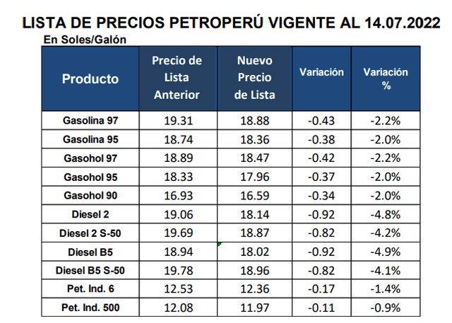 Lista de precios mayoristas de Petroperú sin considerar impuestos. Foto: Petroperú