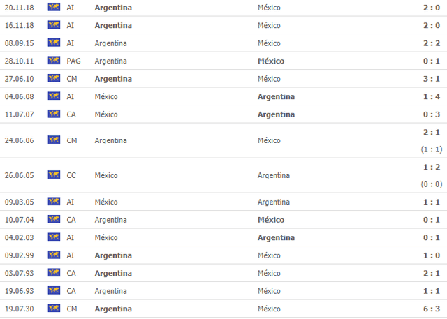 Historial de partidos internacionales entre Argentina y México.