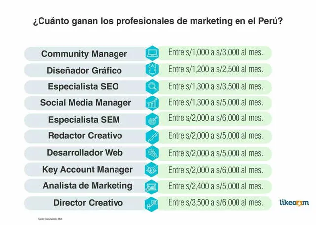 ¿Cuánto Gana En Promedio Un Coordinador De Marketing En Perú ...