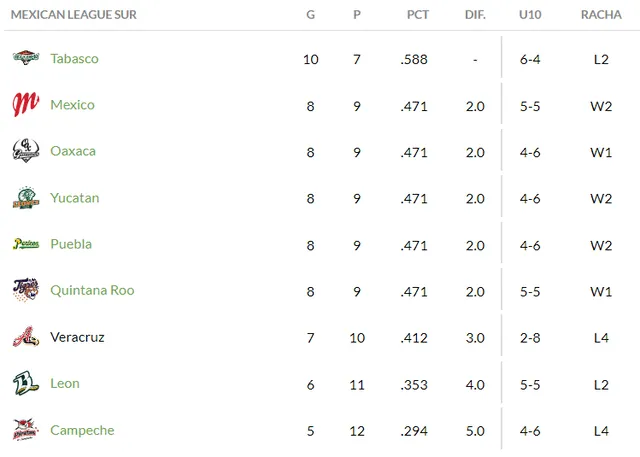  Tabla de posiciones de la Zona Sur. Foto: LMB    