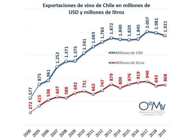  Chile ha aumentado sus exportaciones de vino un 3%, hasta los 868 millones de litros. Foto: Vinetur<br><br>    