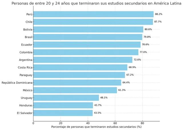  Perú y Chile destacaron como los países con menos abandono escolar en la región. Gráfico: Cepal   