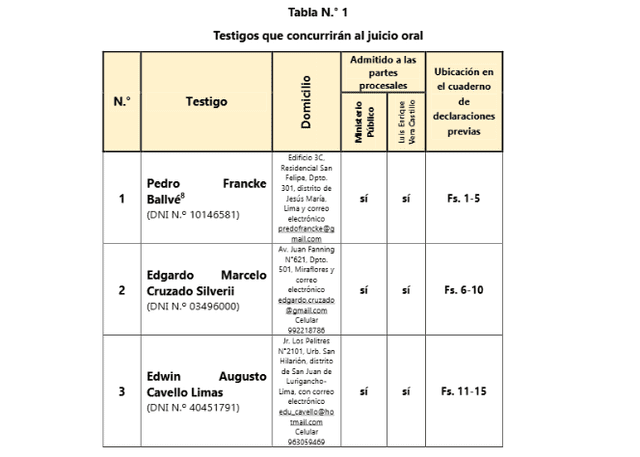  Testigos que concurriran al juicio oral contra Luis Vera Castillo, exjefe de la Sunat | Fuente: Poder Judicial  