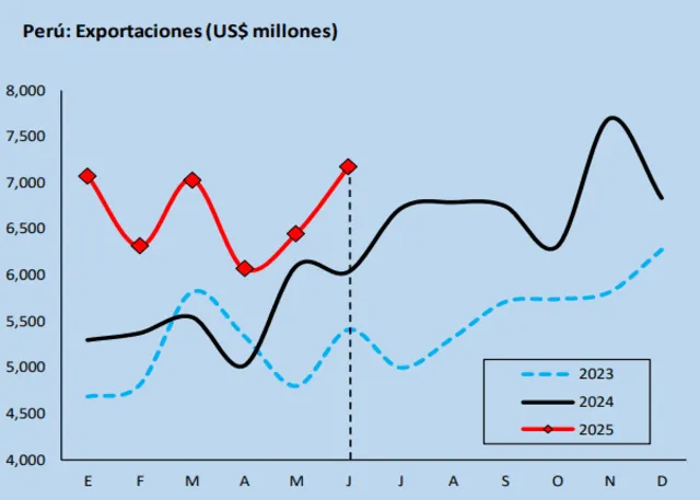Envíos peruanos al mundo ascendieron a US$40.098 millones en el primer semestre. Envíos peruanos al mundo ascendieron a US$40.098 millones en el primer semestre.