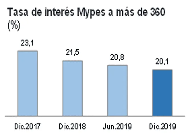Tasa de interés para créditos Mypes