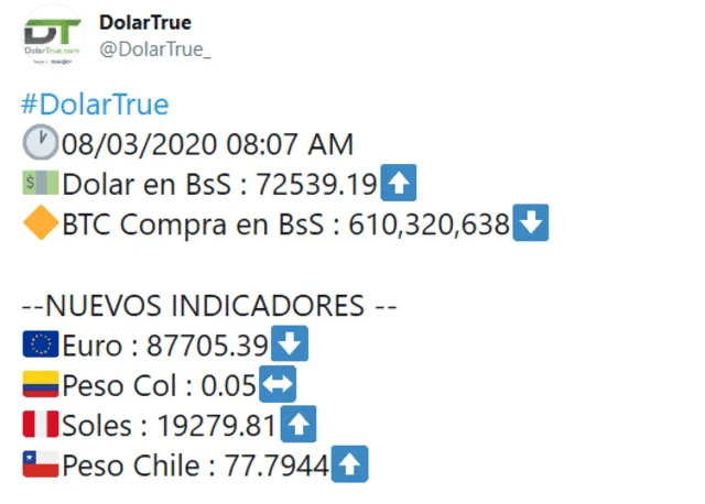 Dolartoday y Monitor Dólar en Venezuela: precio del dólar HOY 10 de marzo del 2020