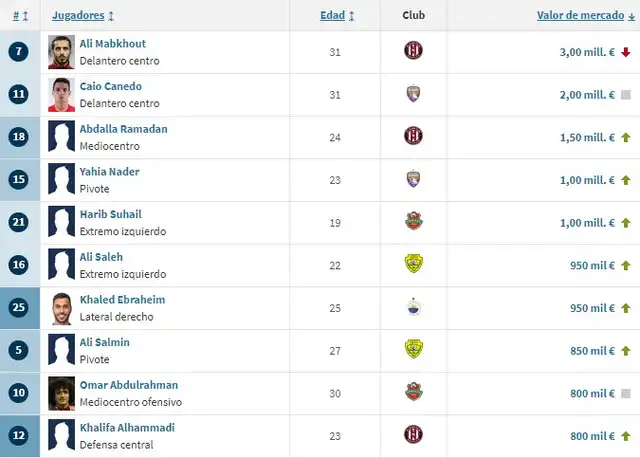 Los 10 jugadores mejor cotizados de Emiratos Árabes Unidos. Foto: captura Transfermarkt Los 10 jugadores mejor cotizados de Emiratos Árabes Unidos. Foto: captura Transfermarkt