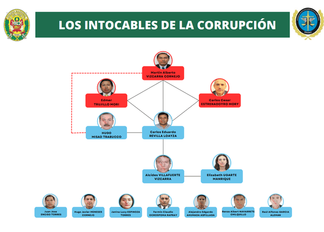  Organigrama criminal Los Intocables de la Corrupción, según Fiscalía. Foto: PNP    