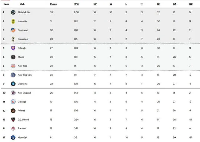 Tabla de posiciones de la Conferencia Este de la MLS Tabla de posiciones de la Conferencia Este de la MLS