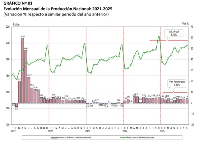 Gráfico del PBI a septiembre del 2025. Fuente: INEI Gráfico del PBI a septiembre del 2025. Fuente: INEI