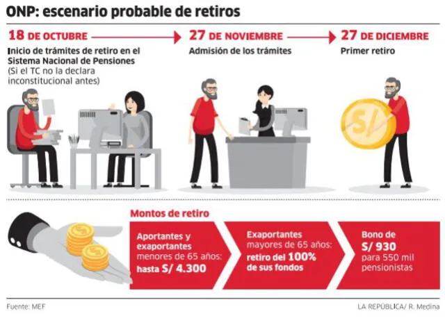 Infografía ONP escenario probable de retiros