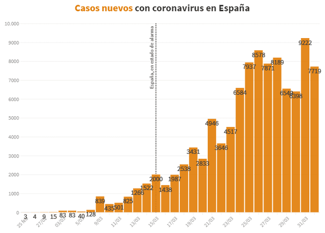 Tendencia a la baja de nuevos casos de coronavirus en España al 1 de abril de 2020. (Foto: RTVE)