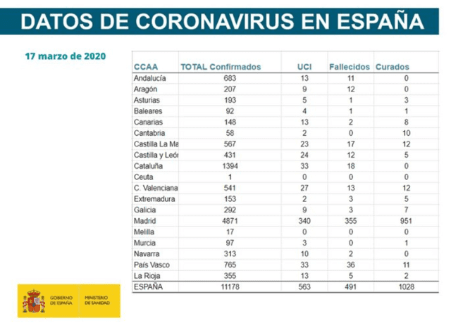 Reporte de coronavirus COVID-19 en España al 17 de marzo de 2020. (Foto: Ministerio de Sanidad)