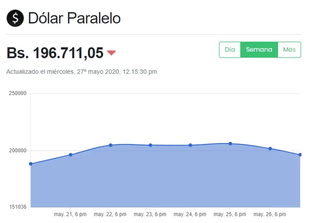 Dólar paralelo vía Criptodolar.