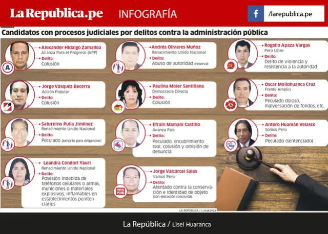 Candidatos de Cusco con procesos judiciales.