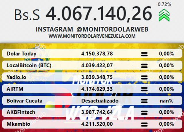 onitor Dólar y DolarToday hoy 25 de agosto.