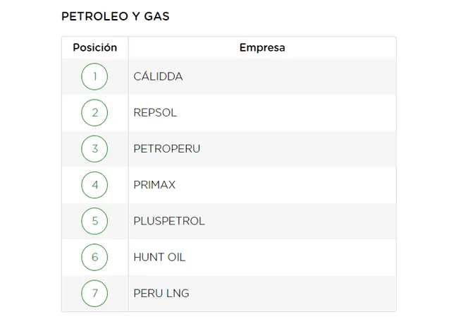 Ranking ESG MERCO 2021- categoría petróleo y gas