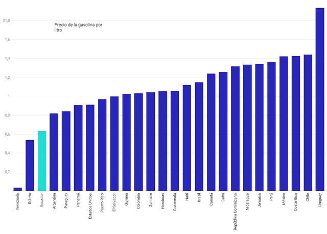 Medición del precio de la gasolina por litro. Foto: Ecuavisa (fuente: Global Petrol Prices)   