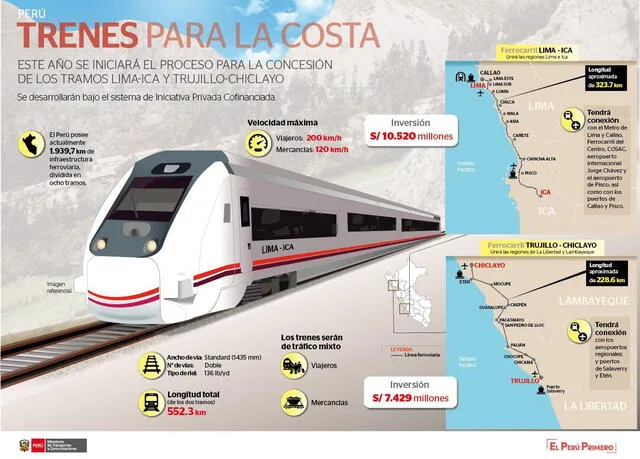 La concesión de los trenes costeros iniciaron en 2018. Foto: Ministerio de Transportes y Comunicaciones (MTC).   