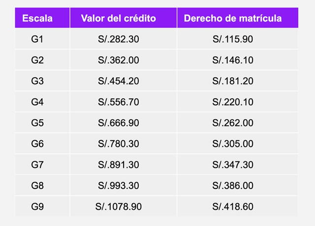 Estas son las escalas de pagos en la Pontificia Universidad Católica del Perú. Foto: PUCP   