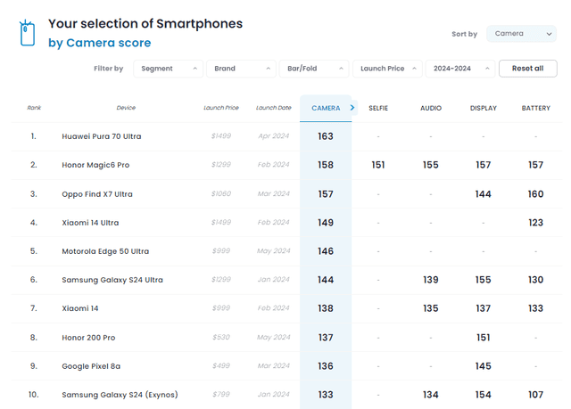  Ranking de celulares del 2024 con mejor cámara. Foto: captura de DXOMARK.   