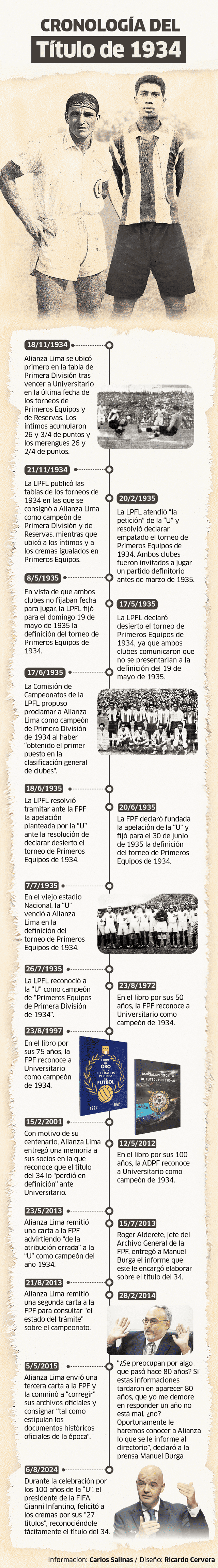 Infografía sobre la cronología del título de 1934. Foto: Ricardo Cervera 