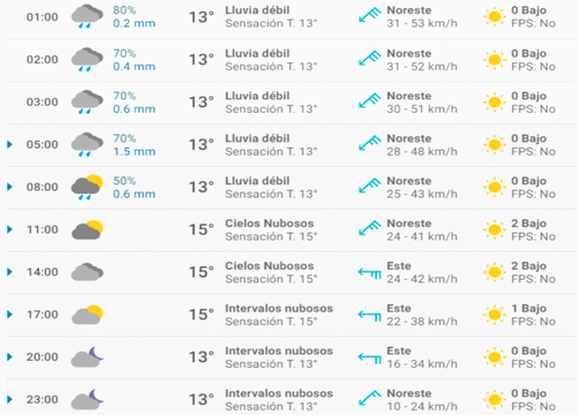 Pronóstico del tiempo Barcelona hoy martes 17 de marzo de 2020.