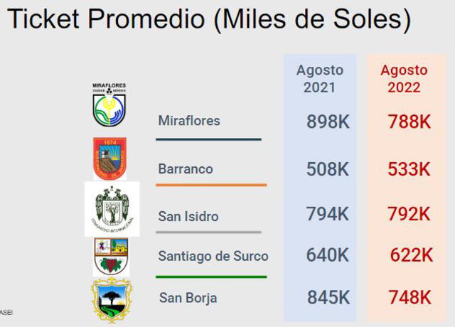 Variación del precio promedio de los departamentos en venta en Lima Top. Foto: ASEI