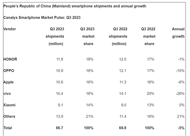  Marcas que más celulares vendieron en China. Foto: Canalys<br><br>    