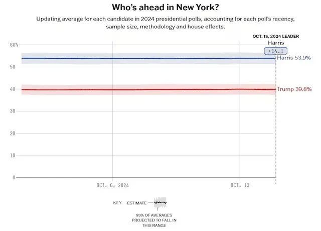 En el estado de Nueva York, de mayoría demócrata, la vicepresidenta aventaja a Trump por un margen de 14.1%. Foto: FiveThirtyEight   