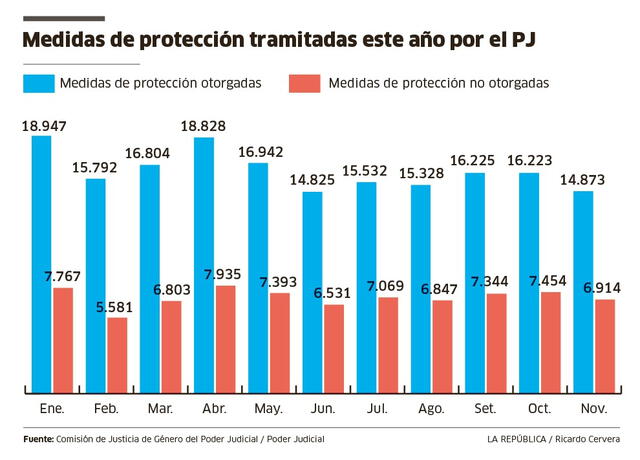 Solo en el 2024, el mes de enero, fue donde más medidas de protección se entregaron. Foto: La República   