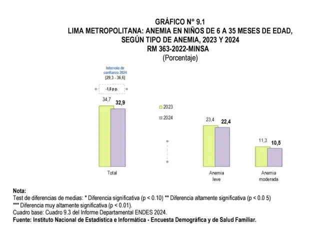 Indice de anemia en 2024. Foto: INEI    