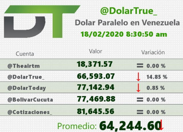 Precio del Dólar en Venezuela, según Dólar True en Twitter.