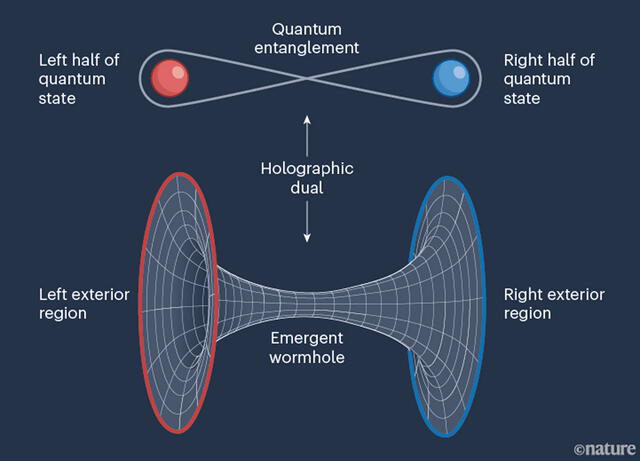 Representación de las partículas entrelazadas y su equivalente en un agujero de gusano. Imagen: Nature