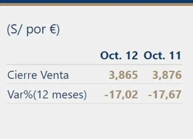 Precio del euro hoy