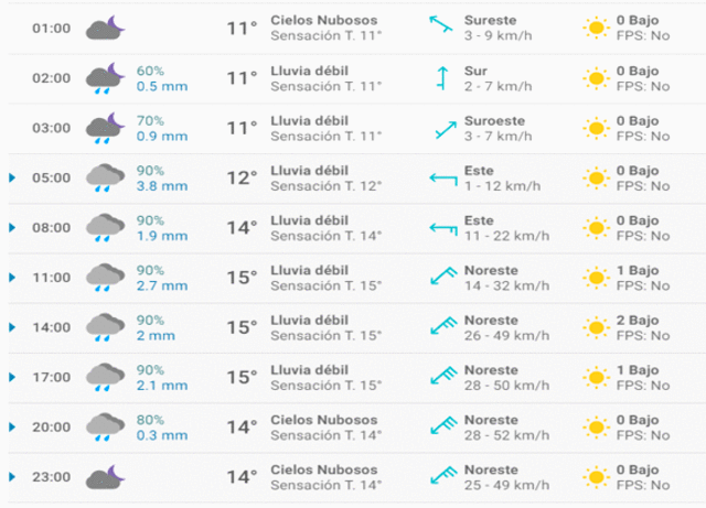 Pronóstico del tiempo Valencia hoy martes 17 de marzo de 2020.