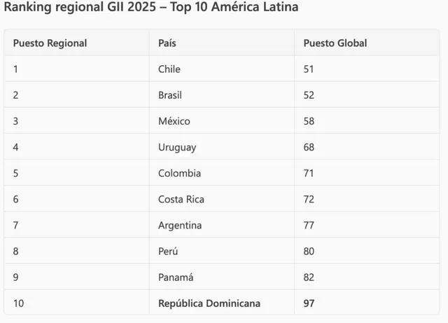 Ranking regional de América Latina. Ranking regional de América Latina.