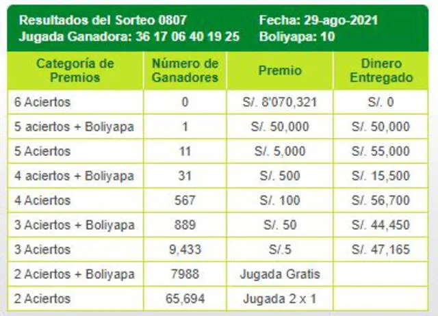 La Tinka: Conoce Aquí Los Resultados Y Número Ganadores Del Sorteo De ...