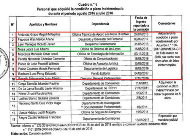 Contrataciones durante gestión de Galarreta.