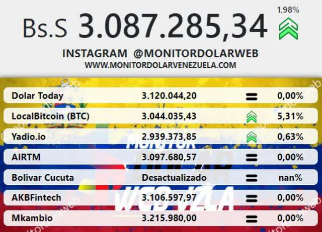 Monitor Dólar y DolarToday hoy 18 de junio.