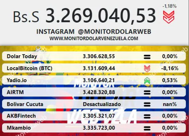 Monitor Dólar y DolarToday hoy 12 de julio.