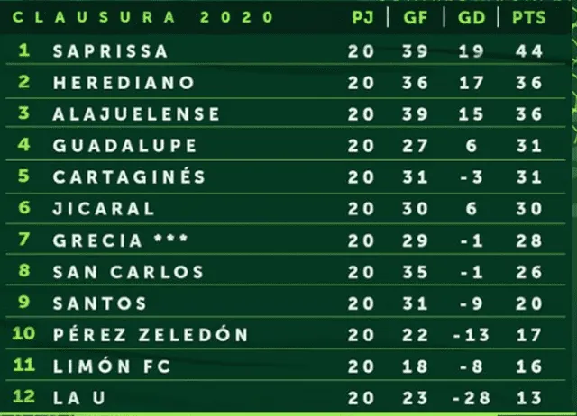 Tabla de posiciones de Liga de Costa Rica. | Foto: Twitter de @UnafutOficial
